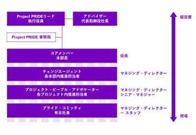 Project PRIDE体制図