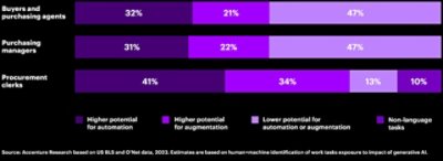 AI can help address procurement skills shortages through its potential to automate and augment tasks for key roles. (% of tasks impacted by AI)