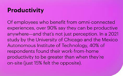 Productivity: Of employees who benefit from omni-connected experiences, over 90% say they can be productive anywhere-and that's not just perception. In a 2021 stury by the University of Chicago and the Mexico Autonomous Institute of Technology, 40% of respondents found their work-from-home productivity to be greater than when they're on-site (just 15% felt the opposite).