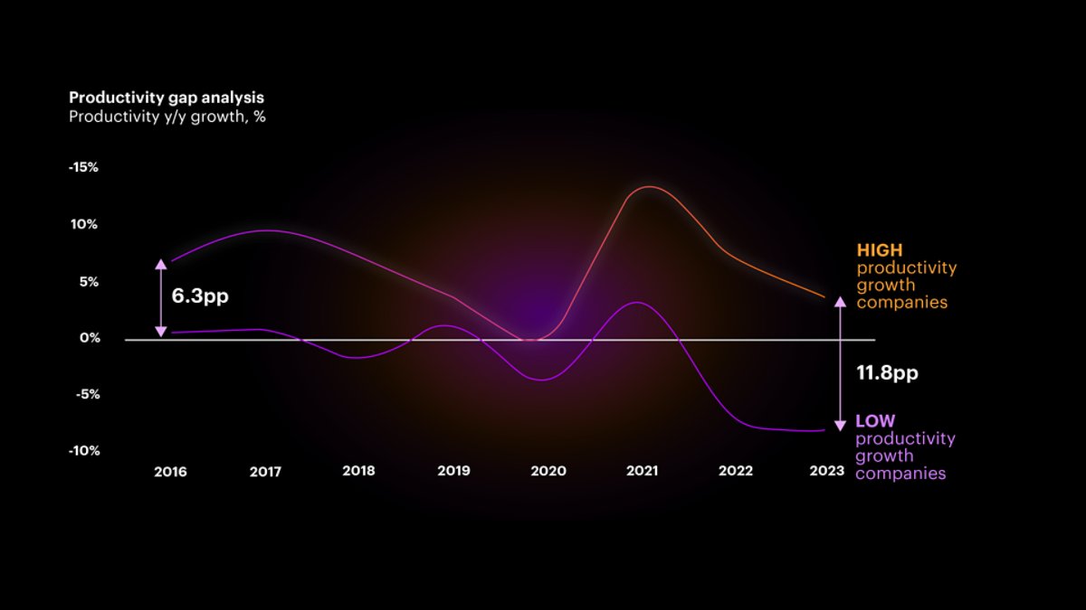 Graph that shows how the gap in annual productivity growth rates has increased from 6.3 percentage points (pp) in 2016 to 11.8pp in 2023