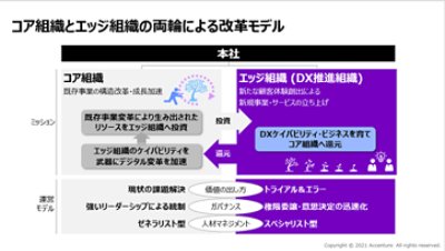 コア組織とエッジ組織の両輪による改革モデル