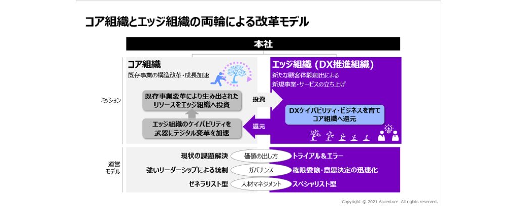 人材・組織変革の特徴 | アクセンチュア