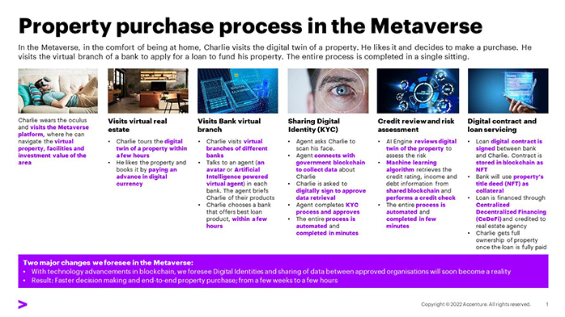 Property purchase process in the Metaverse