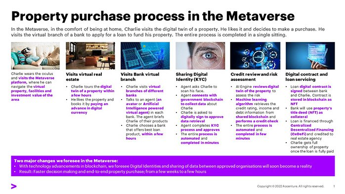 Property purchase process in the Metaverse