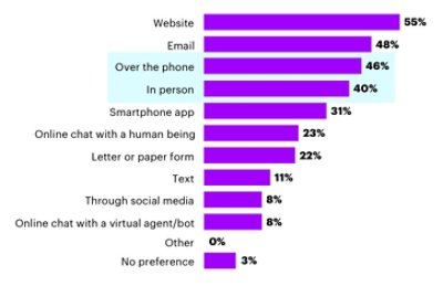 bar chart showing ranked responses to the question "How do you prefer to access information from the government" Over the phone and in person are ranked 3rd and 4th after website and email respectively