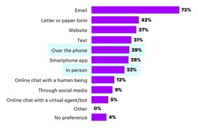 bar chart showing ranked responses to the question "How do you prefer to receive information from the government" Over the phone and in person are ranked 5th and 7th after email, letter, website and text respectively
