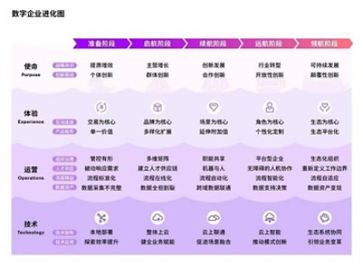 图：埃森哲首度推出数字企业进化图，帮助企业锚定转型方向。