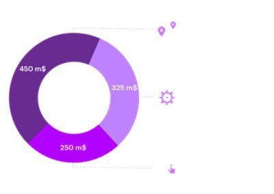 Graphique illustrant un investissement d'un milliard de dollars réalisé par des entreprises dans les technologies de fabrication et de résilience de la chaîne d'approvisionnement.