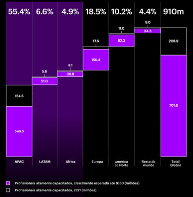 606 milhões de profissionais altamente capacitados espera-se que estejam vivendo em 19 países nas regiões APAC, África e LATAM até 2030.
