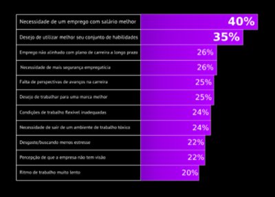 65% dos profissionais altamente capacitados que consideraram trocar, ou trocaram de emprego nos últimos 12 meses fez isso por estes motivos.