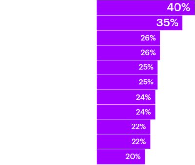Reasons skilled workers move jobs