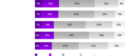 The image is a bar chart from Accenture.com showing survey results about customer interactions with companies. It includes five categories: connecting with customer service, receiving relevant updates, getting proactive solutions, understanding preferences, and addressing issues. Responses are divided into Always, Often, Sometimes, Rarely, and Never. The text at the bottom reads 'Service or disservice? What people told us about their interactions with companies.