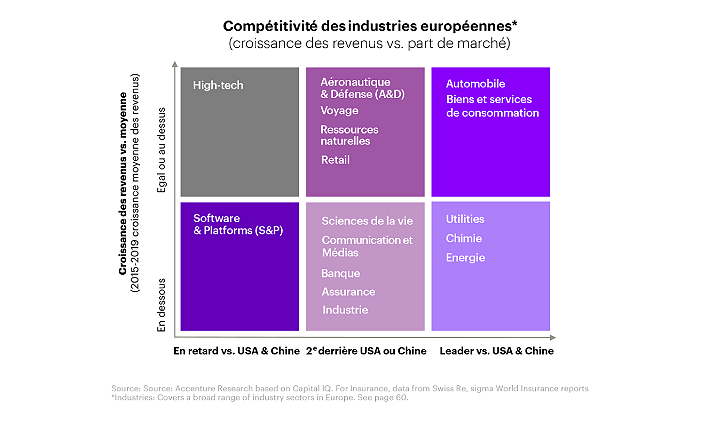 Competitivete des industries europeennes