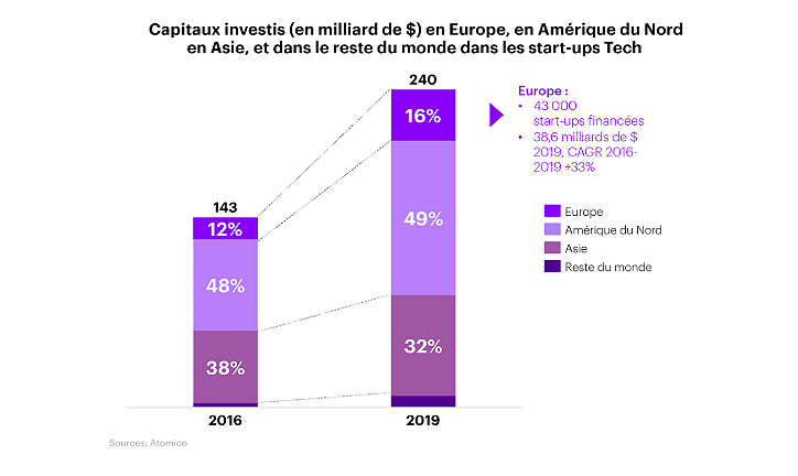 Capitaux investis (en milliard de $) en Europe, en Amerique du Nord en Asie, et dans le reste du monde dans les start-ups Tech