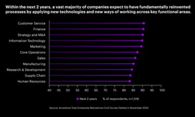 Potencial de ganhos de produtividade com Generative AI em diversas indústrias nos EUA.