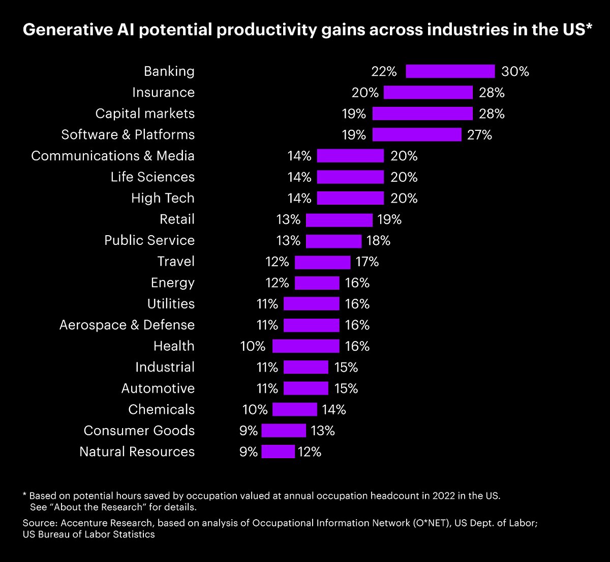 Generative AI potential productivity gains across industries in the US. This chart shows potential productivity gains due to gen AI by industry: Banking 22% to 30% gain, Insurance 20% to 28%, Capital Markets 19% to 28%, Software and Platforms 19% to 27%, Communications and media, Life Sciences and High Tech gained 14% to 20%, Retail 13% to 19%, Public service 13% to 18%, Travel 12% to 17%, Energy 12% to 16%, Utilities and Aerospace & Defense gained 11% to 16%, Health 10% to 16%, Industrial and Automotive gained 11% to 15%, Chemicals 10% to 14%, Consumer goods 9% to 13%, and finally Natural resources gained 9% to 12%.