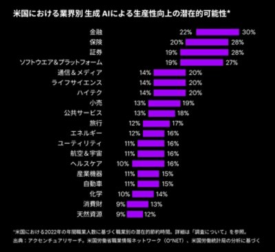 米国における業界別 生成AIによる生産性向上の潜在的可能性