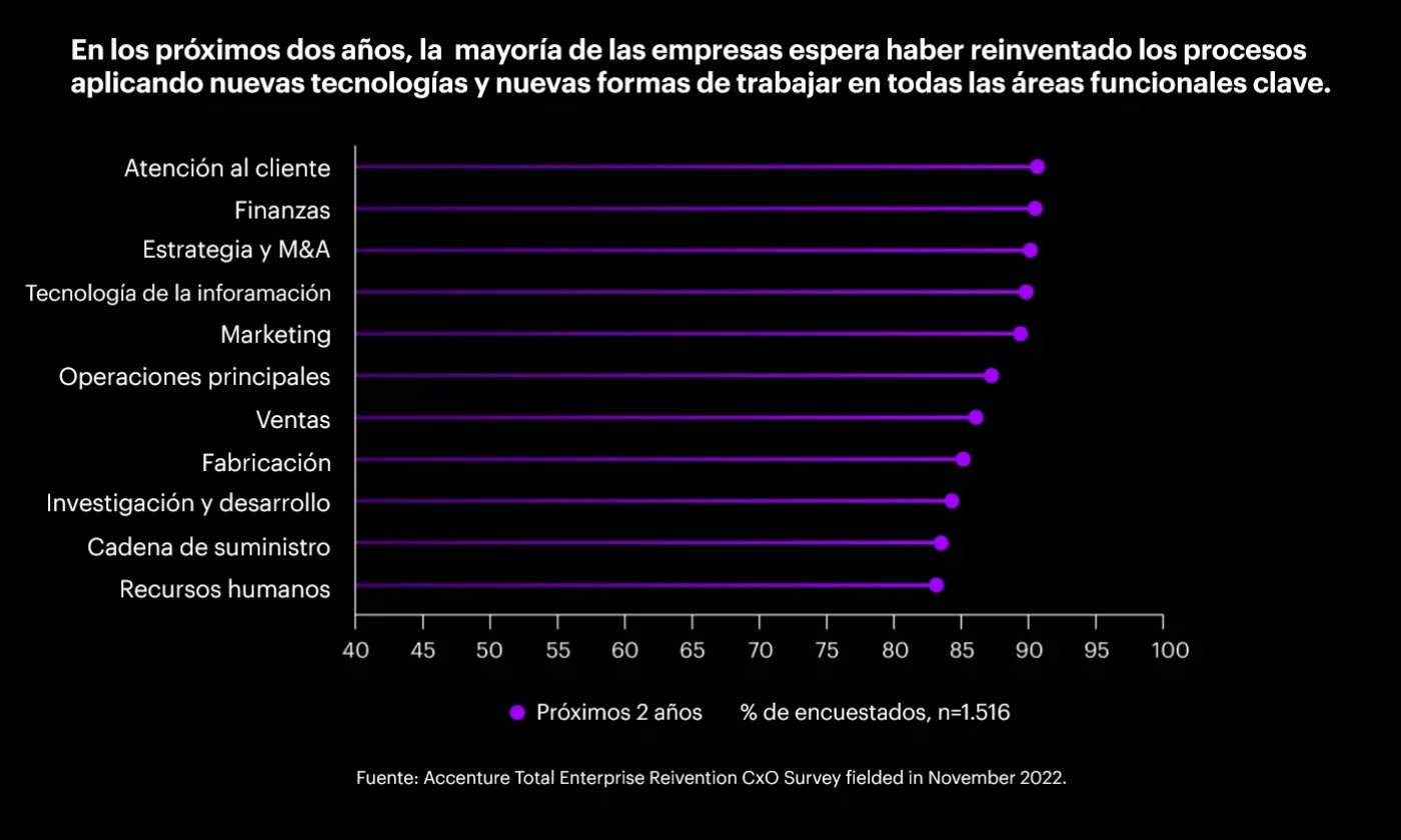 En los próximos dos años, la mayoría de las empresas espera haber reinventado los procesos aplicando nuevas tecnologías y nuevas formas de trabajar en todas las áreas funcionales clave.