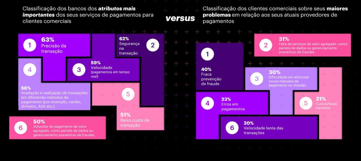 Gráfico em estilo quebra-cabeça comparando os atributos mais importantes dos serviços de pagamentos para clientes comerciais versus os maiores problemas relacionados aos provedores de pagamentos atuais.