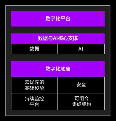 新型数字核心：一个适合持续重塑的数字核心由三个互补的技术群体构成。