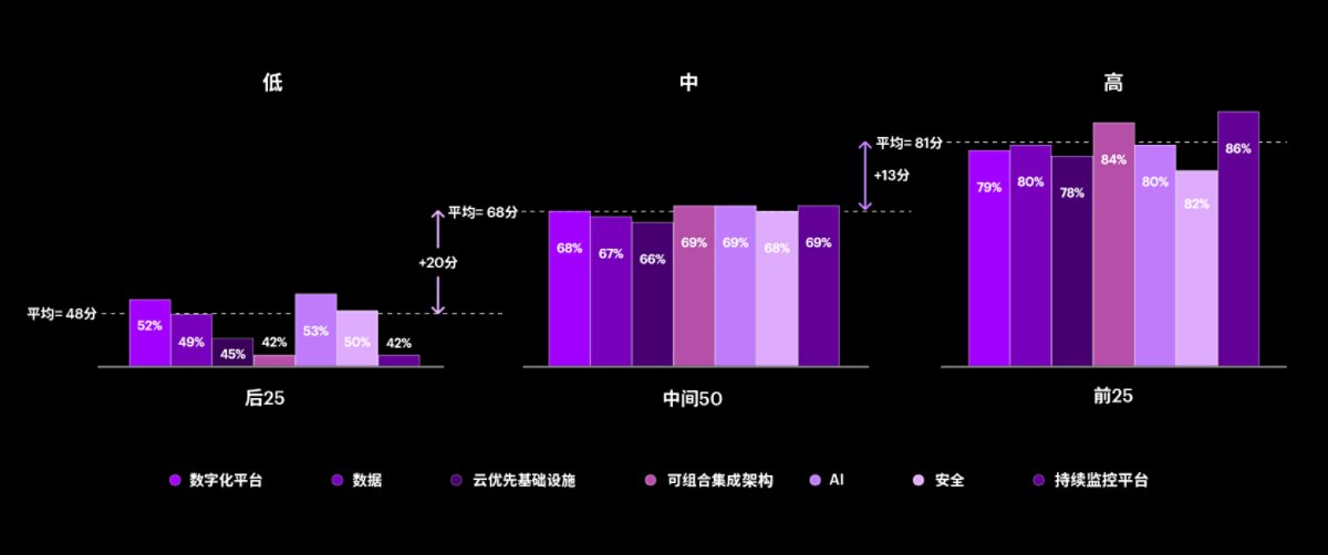 “数字核心指数”表示企业数字核心的总体实力，即其七个组成部分的能力的平均值⸺数字化平台、数据、云优先基础设施、可组合集成、AI、统一系统控制台和安全。该条形图展示了每个组成部分在三组受访者中的平均实力：后25%的受访者、中间50%的受访者以及前25%的受访者。