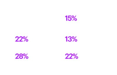 Segmenting companies based on revenue growth and profitability (2017 - 2022) reveals five performance groups.