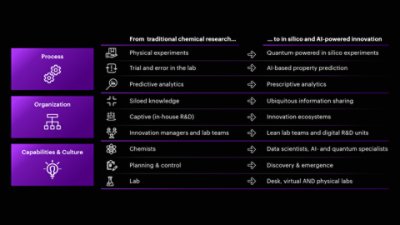 Table describing fundamental changes in processes, organization and capabilities of research and development at chemical companies: from traditional chemical research to in silico and AI-powered innovation.