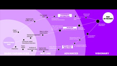 This illustration shows chemical R&D's evolution via three key dimensions—experiment automation, in-silico experimentation, and intelligent analytics—merging into generative chemistry.