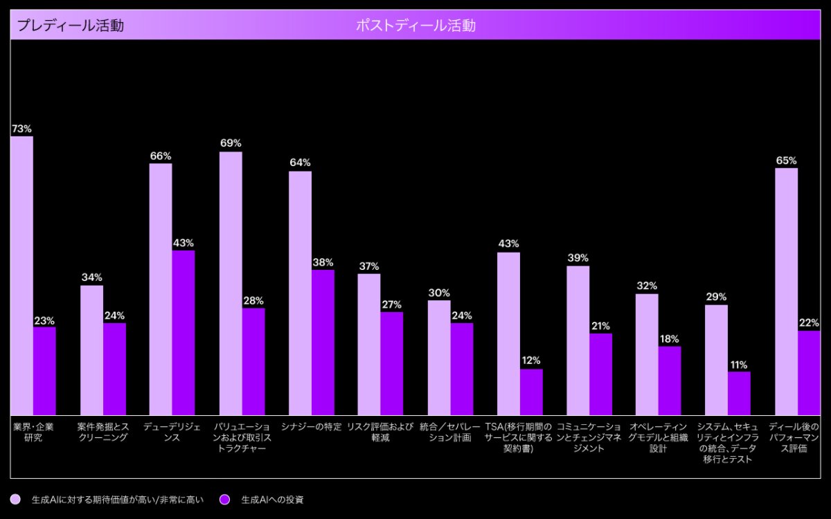 12のM&A活動を通じて認識された生成的AIの価値を経営幹部が投資先と回答した場所と比較した棒グラフ
