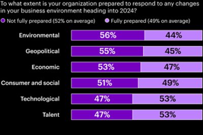 To what extent is your organziation prepared to respond to any changes.