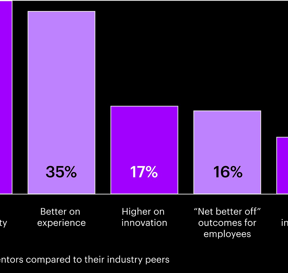 Reinventors compared to their Industry peers