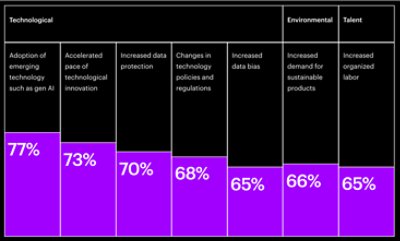 Top disruption drivers viewed by executives as an opportunity