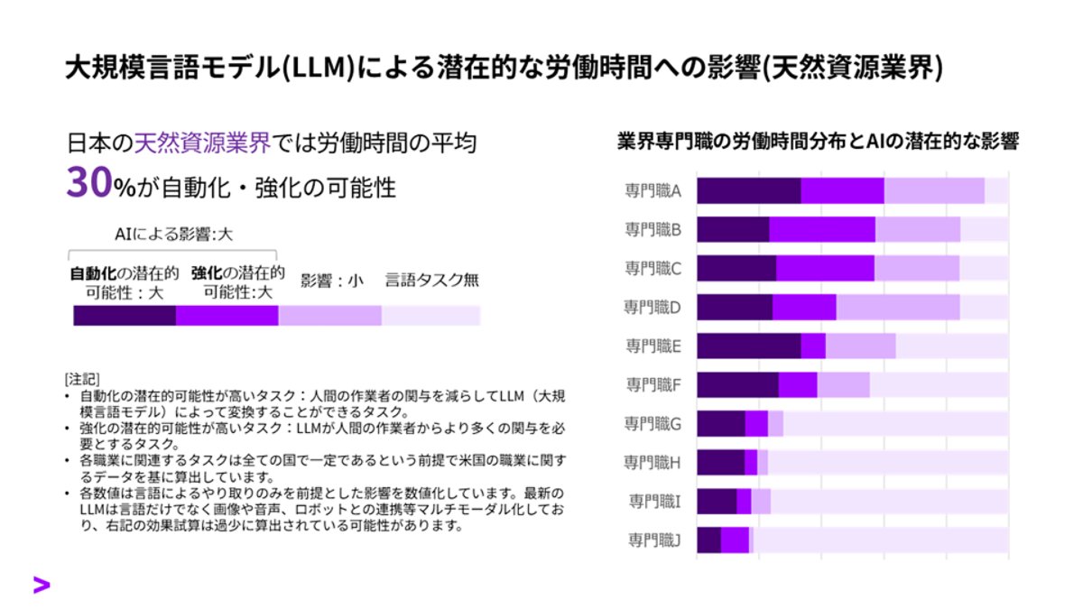 LLMによる潜在的な労働時間への影響を示すグラフ