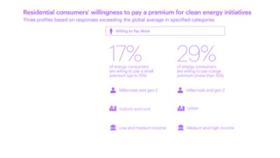 Consumers are struggling to pay their electricity bills. According to our survey of 16,800 consumers globally, one in three households faced challenges paying their bills in the last 12 months.