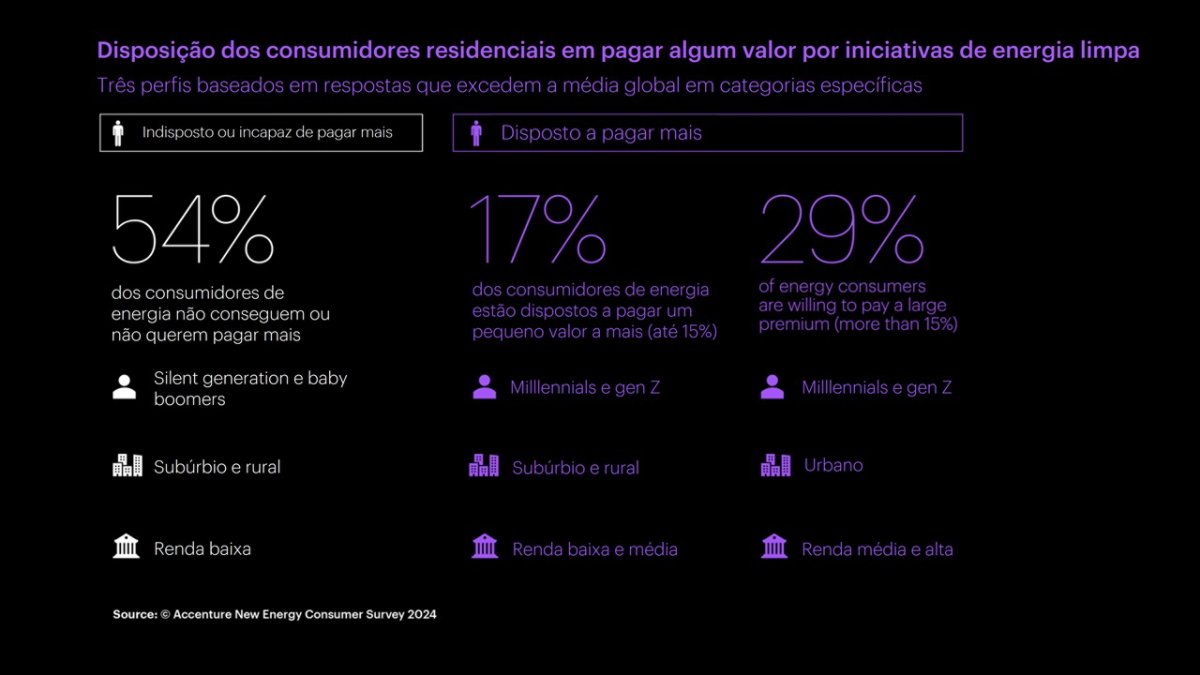 Disposição dos consumidores residenciais em pagar algum valor por iniciativas de energia limpa.