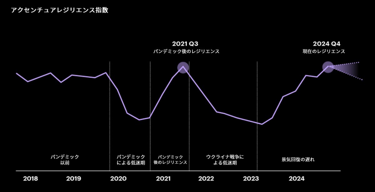 2018年から2024年までのレジリエンス指数（アクセンチュア試算）の折れ線グラフです。2020年のパンデミックによる不況、2021年の回復、そして2024年末の現在のレジリエンスを強調しています。