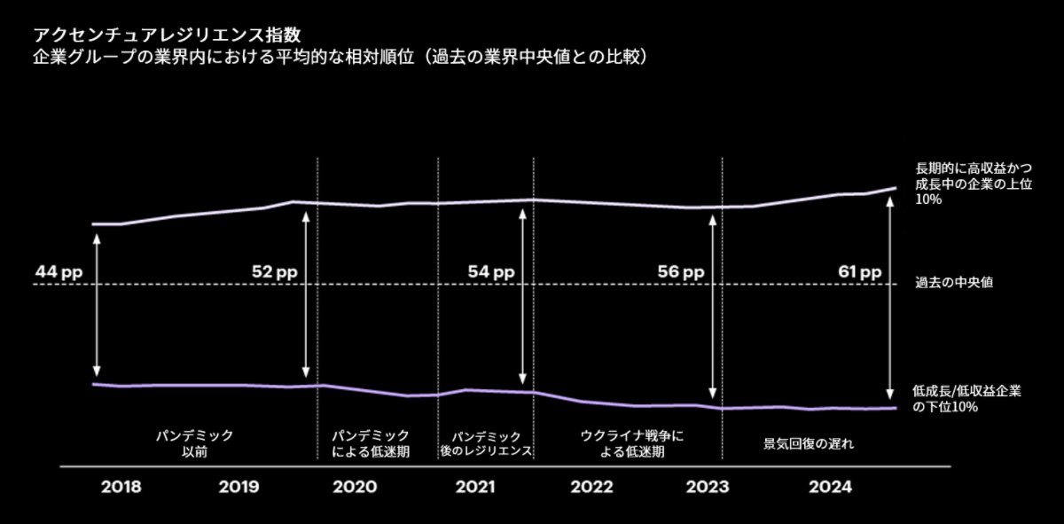 2018年から2024年までのレジリエンス指数（アクセンチュア試算）を示した折れ線グラフです。業界中央値に対する利益率と成長率で上位10%と下位10%の企業を比較しています。