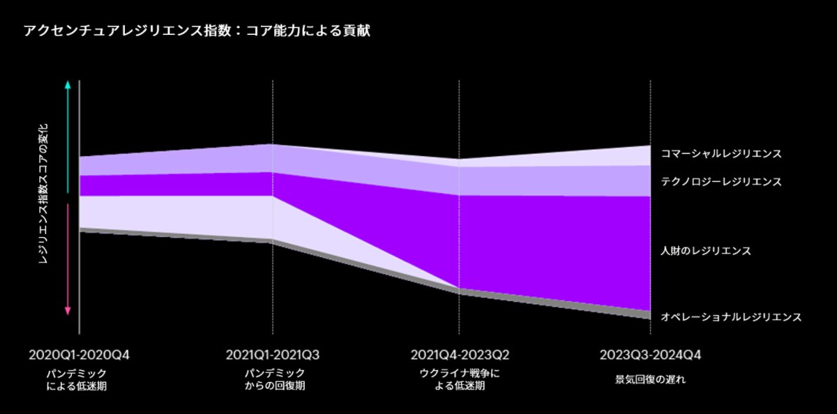 2020年から2024年までの4つの期間において、コマーシャルレジリエンス、テクノロジーレジリエンス、人財レジリエンス、およびオペレーショナルレジリエンスがレジリエンス指数（アクセンチュア試算）にどのように貢献したかを示した棒グラフです。