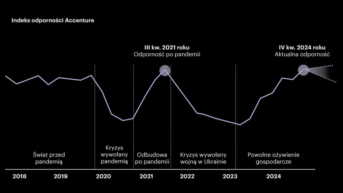 Wykres liniowy indeksu odporności Accenture w latach 2018–2024, z wyróżnieniem kluczowych wydarzeń, takich jak załamanie spowodowane pandemią w 2020 roku, odbudowa w 2021 roku oraz obecny poziom odporności pod koniec 2024 roku.