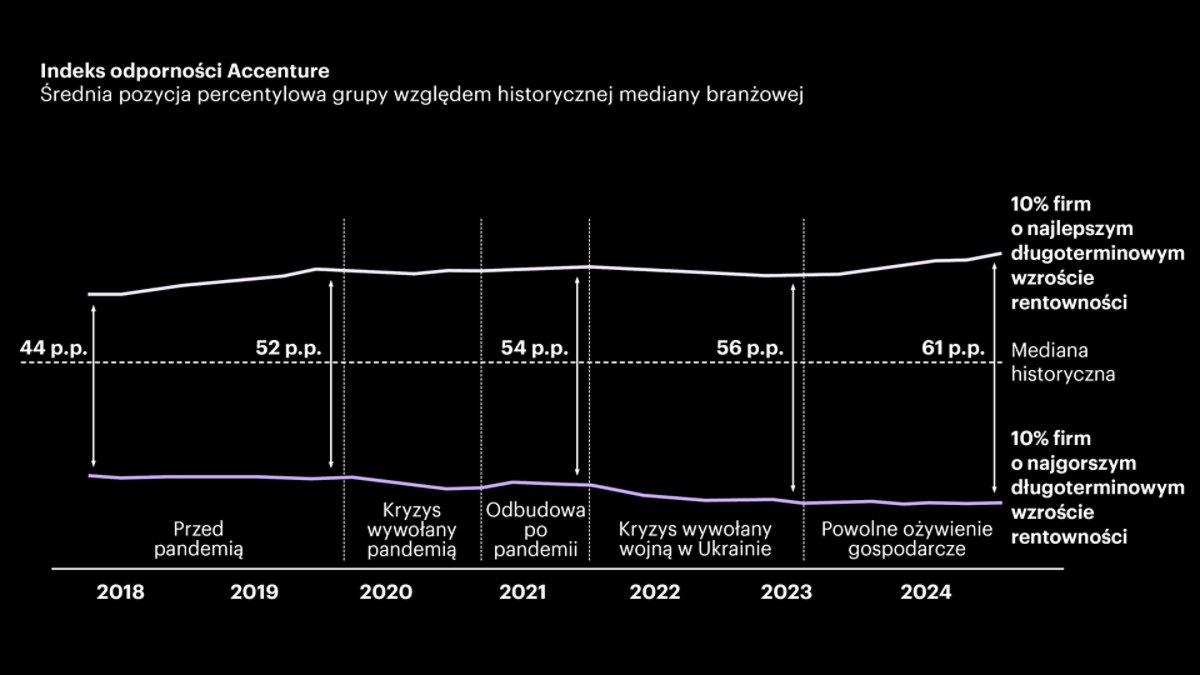 Wykres liniowy przedstawiający indeks odporności Accenture w latach 2018–2024, na którym porównano 10% najlepszych i 10% najsłabszych firm pod względem rentowności i wzrostu w odniesieniu do mediany branżowej.