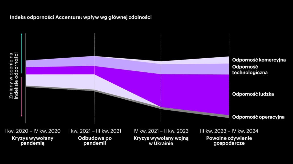 Wykres słupkowy pokazujący, jak odporność komercyjna, technologiczna, ludzka i operacyjna wpłynęły na indeks odporności Accenture w czterech okresach od 2020 do 2024 roku.