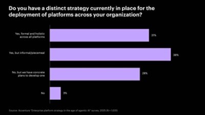Horizontal bar chart showing current platform deployment strategies: 31% formal and holistic, 38% informal/piecemeal, 28% planning to develop, 3% no strategy.