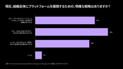 現在のプラットフォーム導入戦略に関する状況を示した横棒グラフ。31%が「正式かつ全体的」、38%が「非公式かつ部分的」な戦略があると回答。28%が「策定を計画中」であり、「戦略なし」との回答は3%であった。