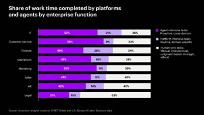 Horizontal stacked bar chart of work time by enterprise function split into agent-intensive, platform-intensive, and human-only tasks. IT and customer service have the highest agent-intensive share; legal has the highest human-only share.