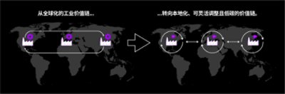 从全球化的工业价值链转向本地化、可灵活调整且低碳的价值链。