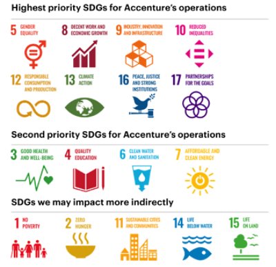 High Priority SDGs for Accenture’s operation, Second Priority SDGS for Accenture’s Operations and SDGs We May Impact More Directly.