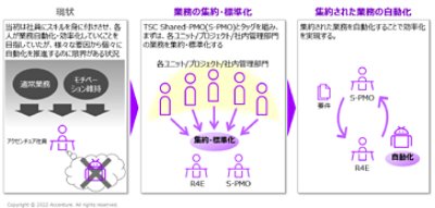 業務集約からの自動化・効率化を表す図。