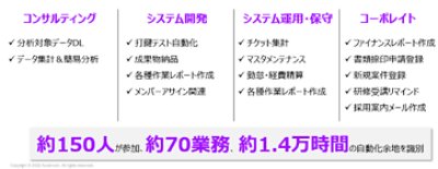 業務集約からの自動化・効率化を表す図。