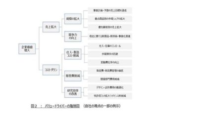 バリュー・ドライバーの階層図。ある価値を増加させる主な要因であるバリュー・ドライバーを定 義したら、それら構成する要素をブレークダウンして整理した階層図を作成します。