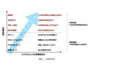 アナリティクスの全体像。アナリティクスは「今何が起きているのか」と現状を把握し、「これから何が起きるのか」を予測分析します。この「現状把握」には４段階があり、１段階目の定型レポートで何が起きたのか？を確認し、問題があれば３段階目のクエリー／ドリルダウンで問題はいったい何が原因だったのか？と調査を行います。この原因を解消するために、どんな業務アクションが必要かを見極めて実施します。この業務アクションが必要になっていることを検知するために４段階目のアラートを設定します。